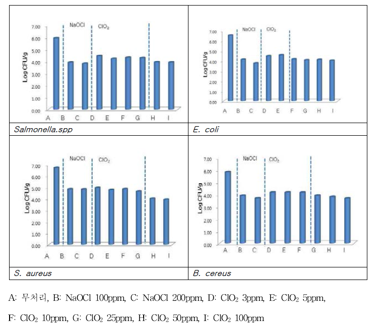 NaOCl과 ClO₂의 처리농도별 영양부추 중 병원성 미생물 저감효과