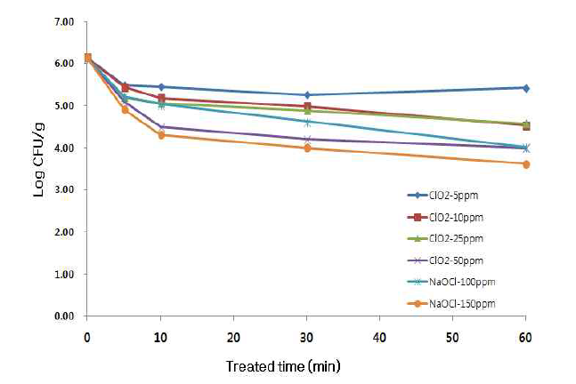 NaOCl과 ClO₂의 처리 농도별 시간별 영양부추 중 일반세균수 저감효과