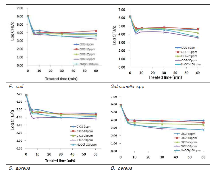 NaOCl과 ClO₂의 처리 농도별 시간별 영양부추 중 병원성 미생물 저감효과
