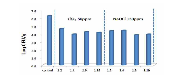영양부추와 NaOCl과 ClO₂의 처리비율에 따른 영양부추 중 일반세균수 저감효과