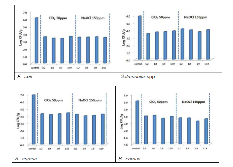 영양부추와 NaOCl과 ClO₂의 처리비율에 따른 영양부추 중 병원성 미생물 저감효과