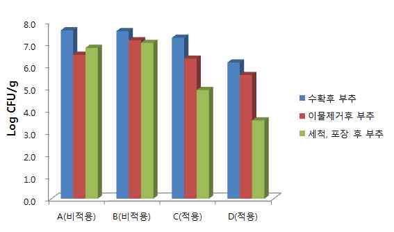 개발된 영양부추 미생물 저감기술 현장 적용에 따른 일반세균수 저감효과