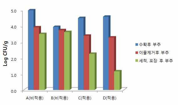 개발된 영양부추 미생물 저감기술 현장 적용에 따른 대장균군 저감효과