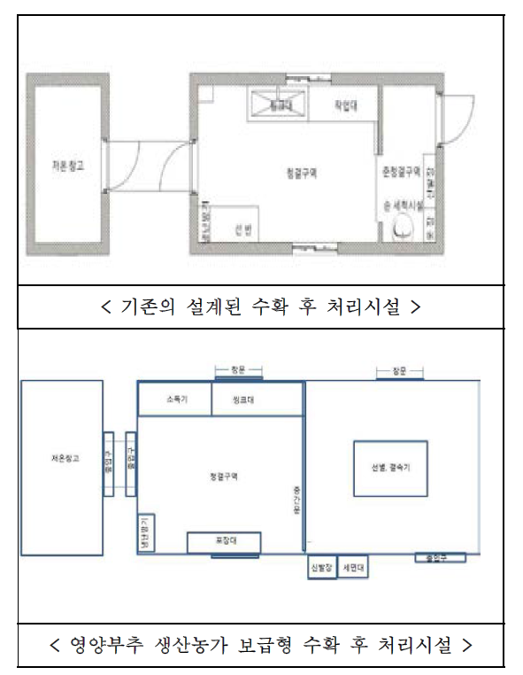 개선된 영양부추 생산농가 보급형 수확 후 처리시설 도면