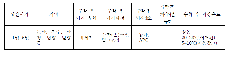 딸기의 수확 후 처리현황