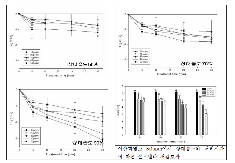 이산화염소의 딸기 중 살모넬라 저감 효과