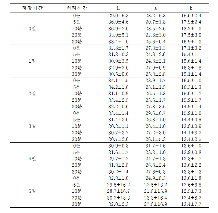 상대습도 90%, 이산화염소 50ppm으로 처리된 딸기의 저장 중 색 변화