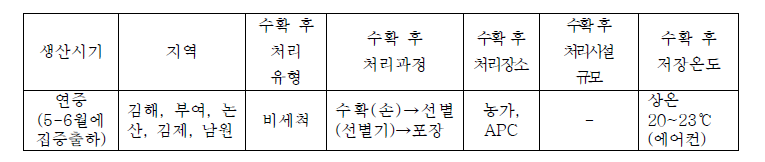 방울토마토의 수확후 처리 현황