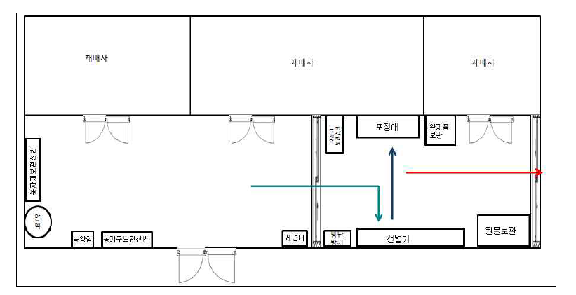 기존 비닐하우스를 개조한 수확후 처리시설 도면