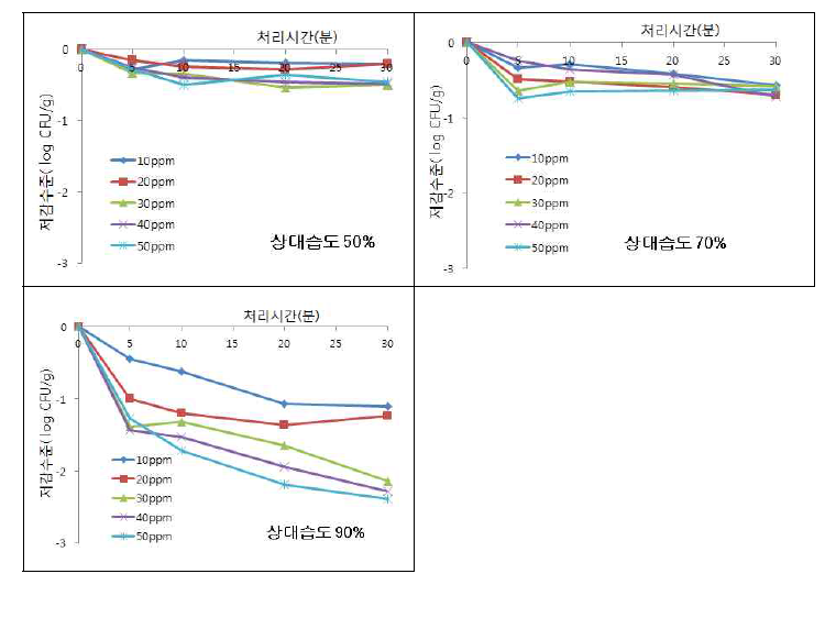 이산화염소의 딸기 중 대장균 저감 효과