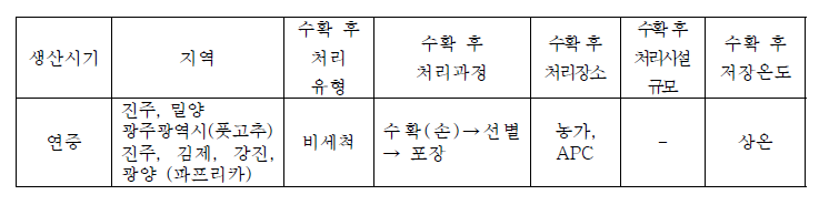 풋고추 및 파프리카의 수확 후 관리 현황