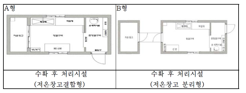 수확 후 처리시설 모델