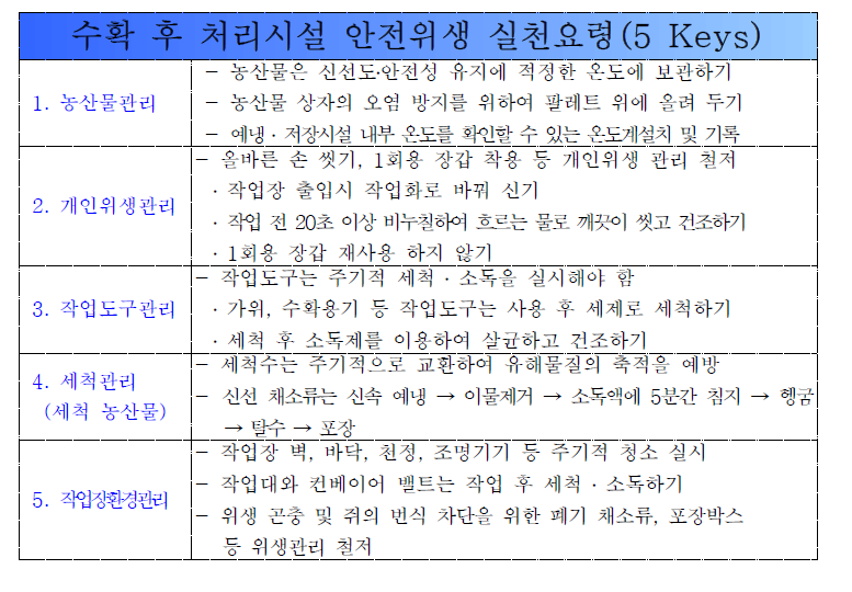 농산물 수확 후 처리시설 안전위생 실천 요령