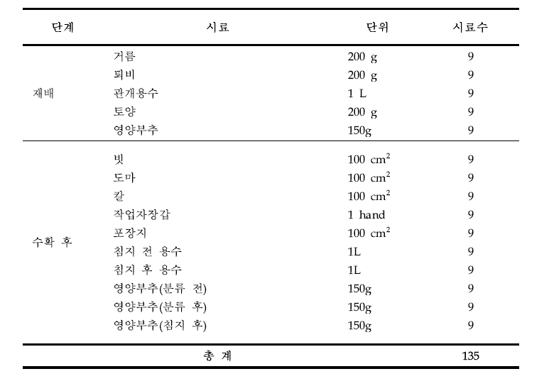 영양부추 농가에서의 미생물 오염도 조사