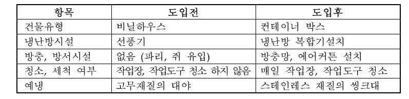 영양부추농가의 소규모 수확 후 처리시설 도입 전 후의 모습