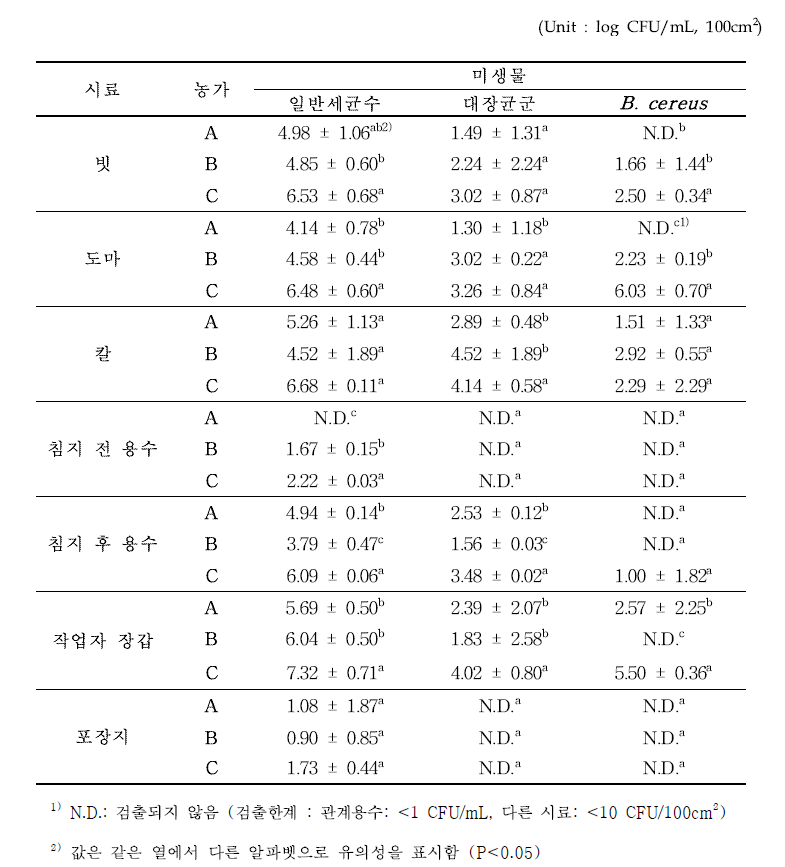 수확후 시설에서 영양부추의 미생물 오염도조사