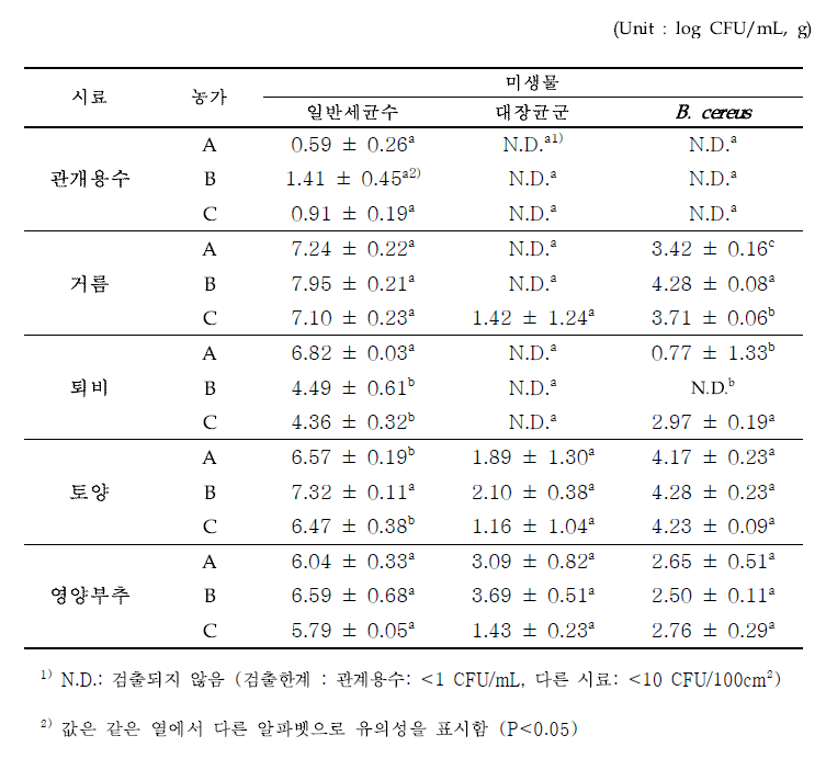 영양부추 재배단계 중 관개용수, 퇴비, 토양, 영양부추에서의 미생물 오염도