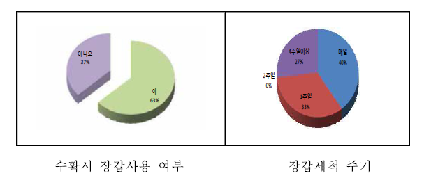 수확시 장갑사용 및 세척주기 조사 결과