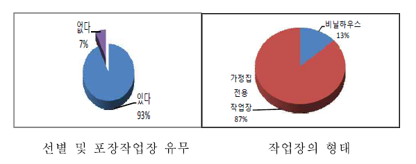 선별 및 포장작업장 유무와 전용작업장의 형태 설문조사결과