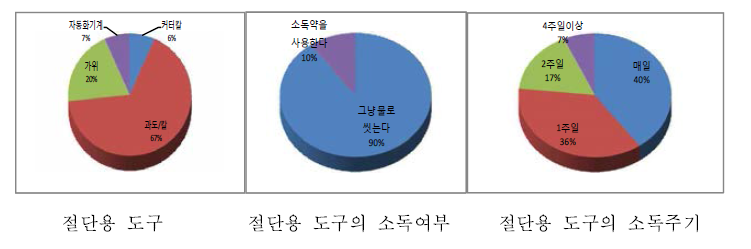 포장 후 절단용 도구와 소독형태 설문조사결과