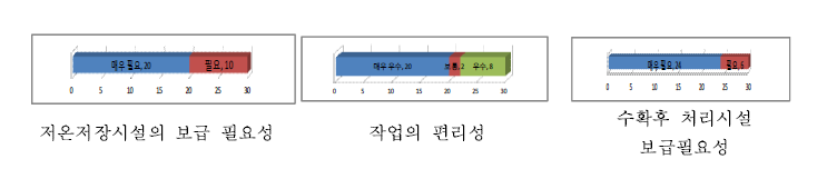 수확후 처리시설의 편리성 및 보급필요성 설문조사결과