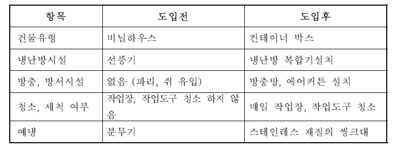 수확 후 처리시설 설치 전후의 변화