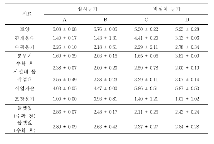 들깻잎 생산 환경 및 들깻잎의 일반세균수