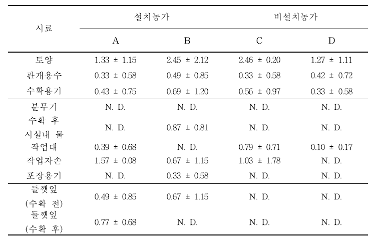 들깻잎 생산 환경 및 들깻잎의 B. cereus