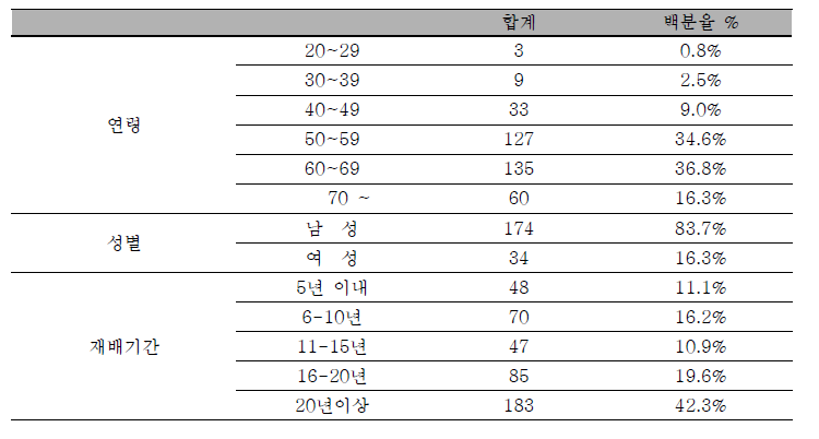 설문조사 응답자의 일반적 특성