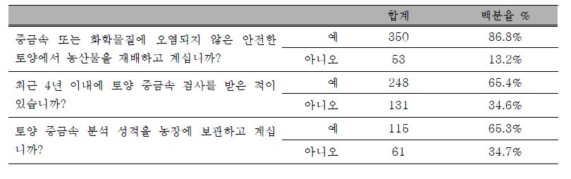 토양 관리실태 조사