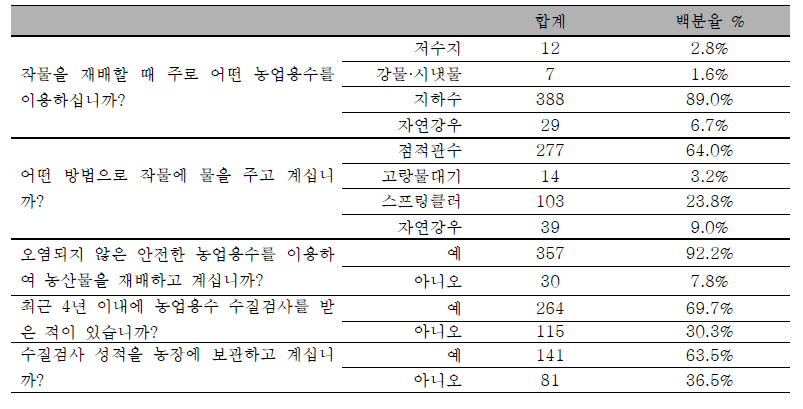 물 관리 실태 조사