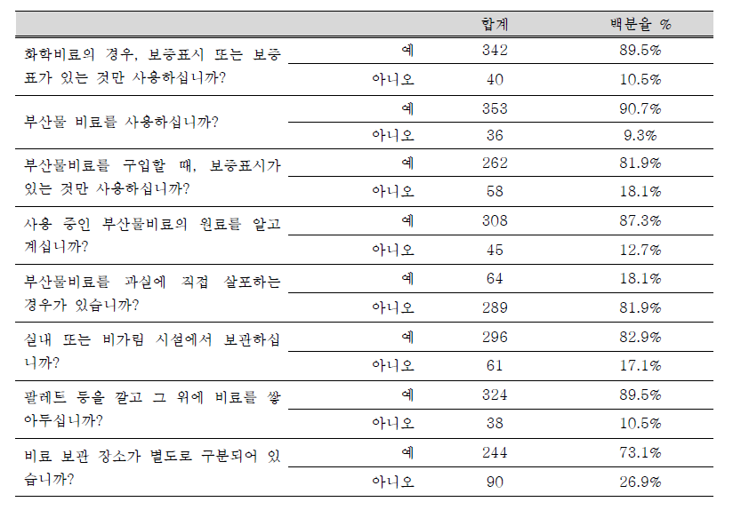 비료·유기농업자재 사용 및 관리 실태 조사