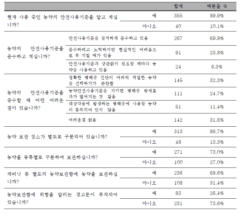 농약 사용 및 관리 실태 조사