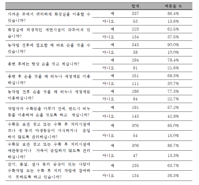 수확 작업 및 수확 후 관리 실태 조사