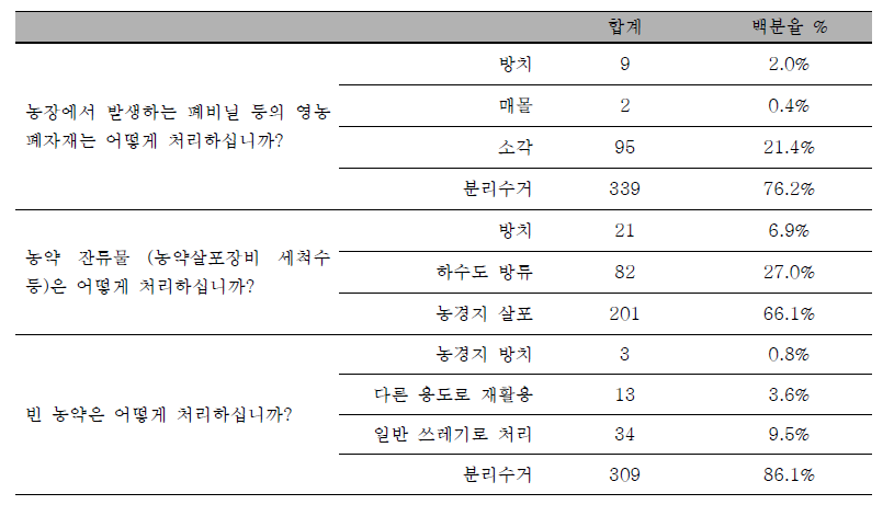 농업폐기물 관리 실태 조사