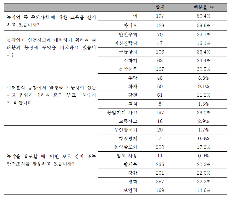 작업자의 건강, 안전, 복지 관리 실태 조사