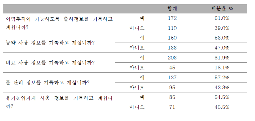 영농기록 실태조사