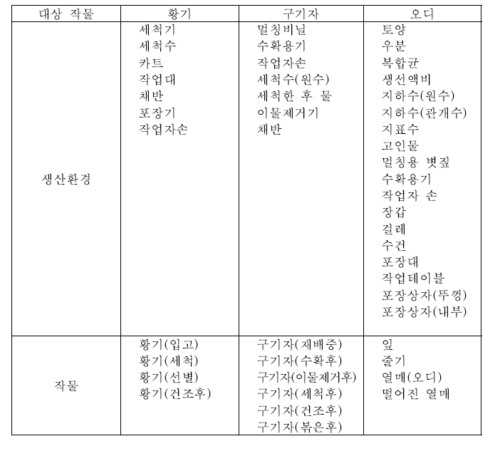 유해미생물 및 위생지표세균 분석을 위한 시료