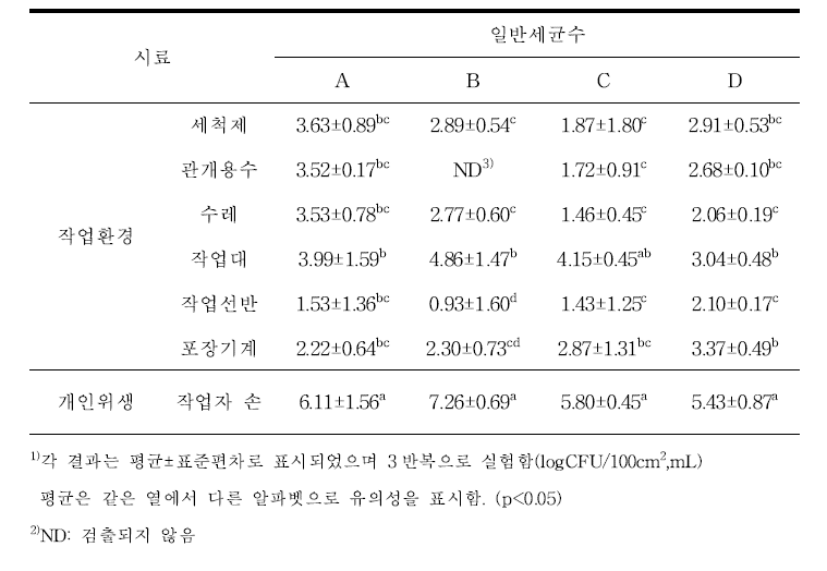 황기 농가에서 채취한 일반세균수