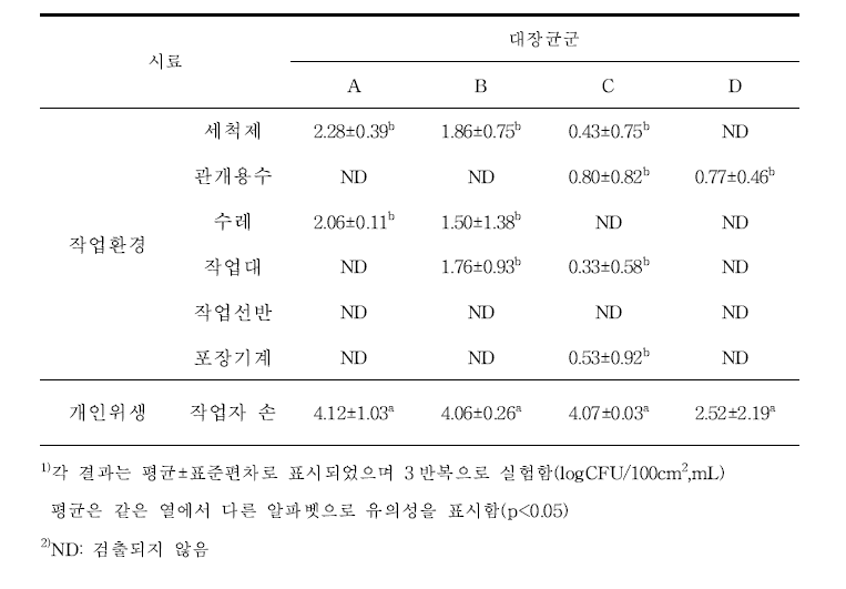 황기 농가에서 채취한 대장균군의 수