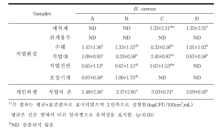 황기 농가에서 채취한 B. cereus 의 수