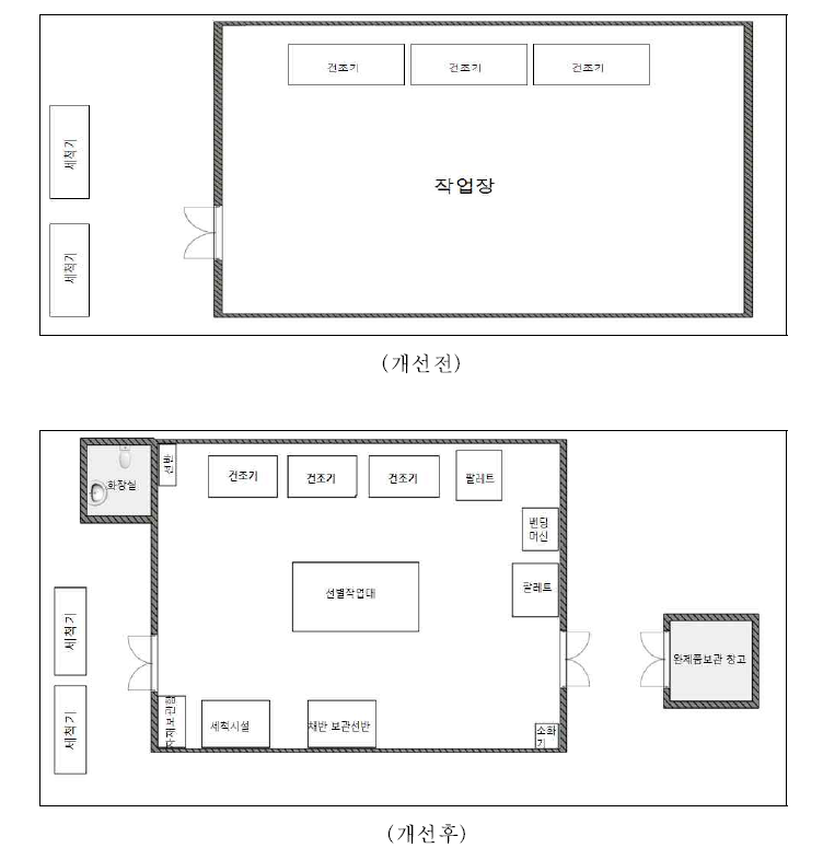 비닐하우스를 이용한 황기 수확 후 처리시설 내의 위생개선