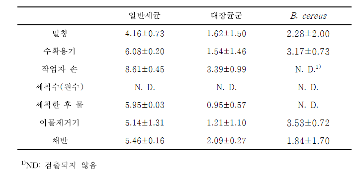 구기자 재배 ～ 수확 후 처리 환경의 미생물 오염도 조사