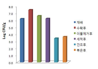 구기자 수확 후 처리 과정에 따른 일반세균수 변화