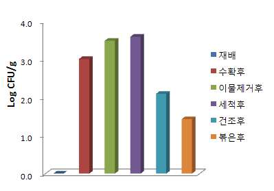 구기자 수확 후 처리 과정에 따른 대장균군 변화