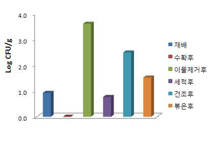 구기자 수확 후 처리 과정에 따른 B. cereus 변화