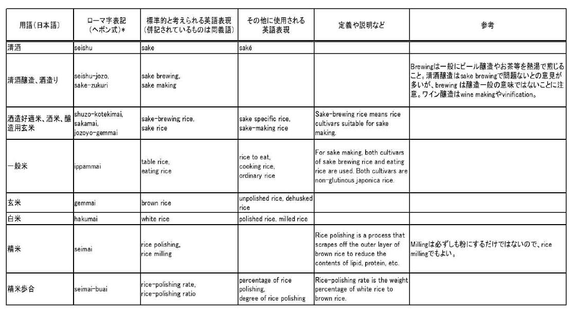 Sake list of standard English expressions terminology