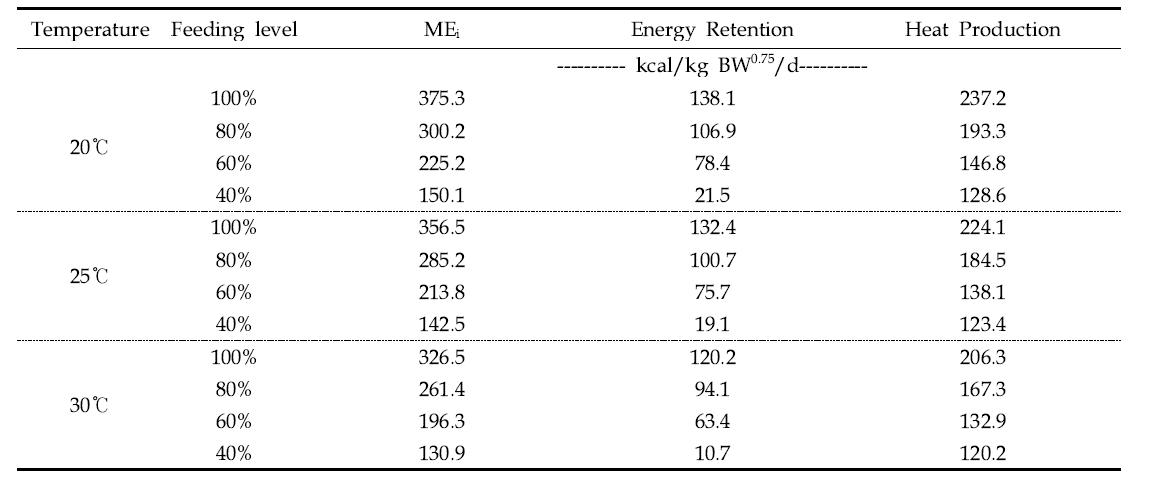 환경온도․사료급이 수준별 대사에너지 섭취량, 에너지 축적량, 열발생량 변화