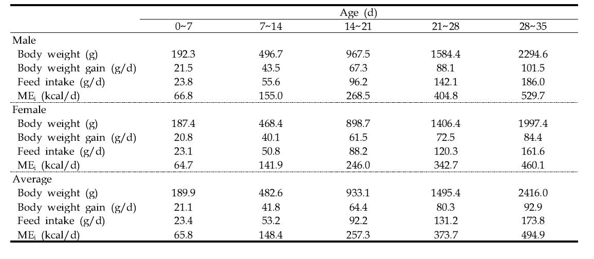 주령별 체중, 사료섭취량 및 대사에너지 섭취량 변화