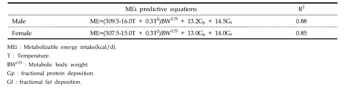 대사에너지 요구량 예측 추정식